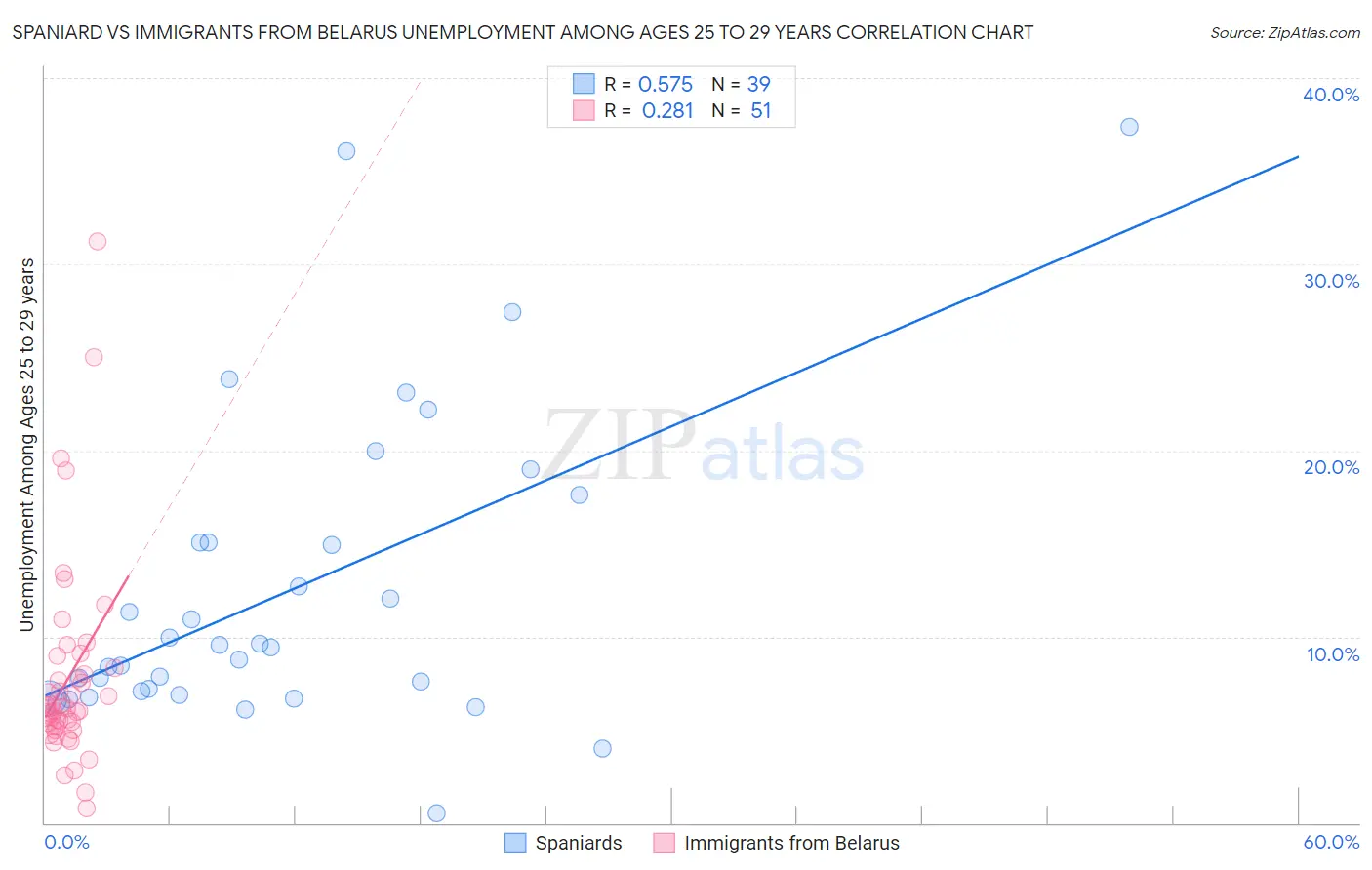 Spaniard vs Immigrants from Belarus Unemployment Among Ages 25 to 29 years