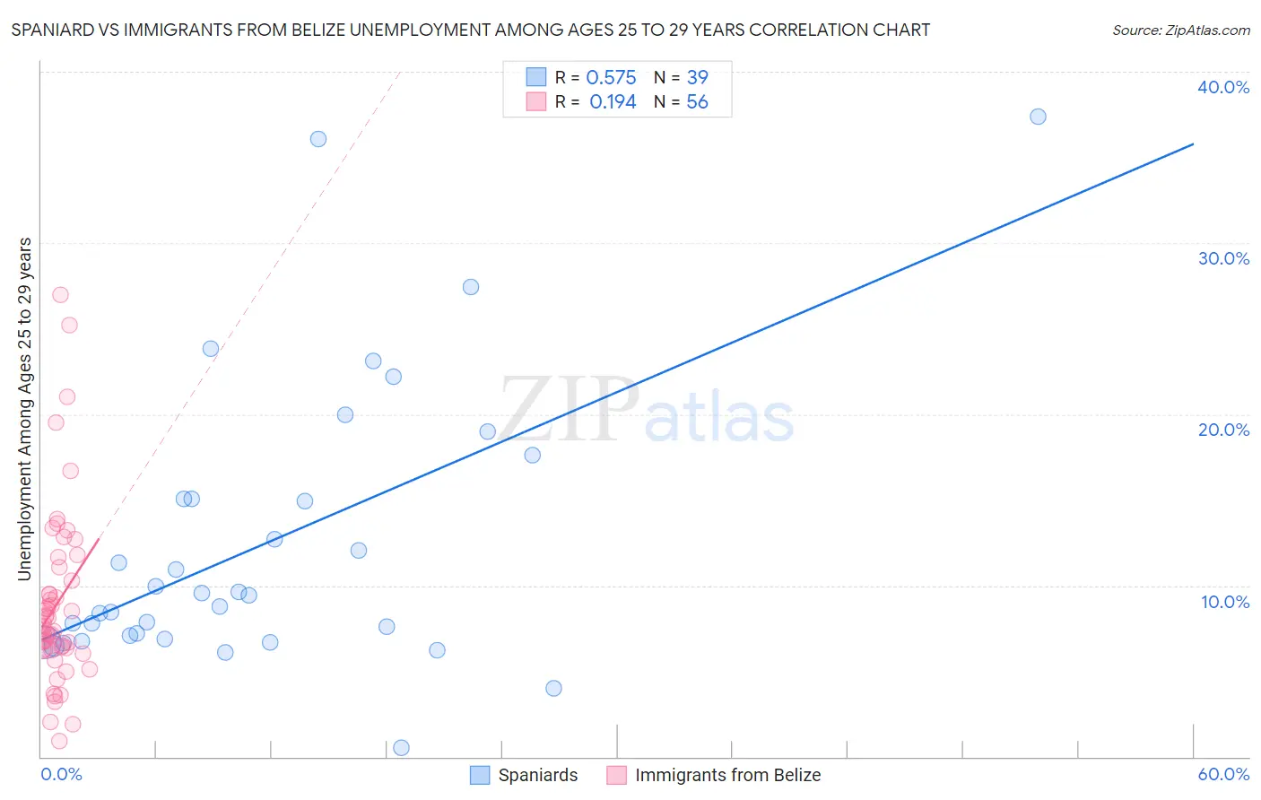 Spaniard vs Immigrants from Belize Unemployment Among Ages 25 to 29 years