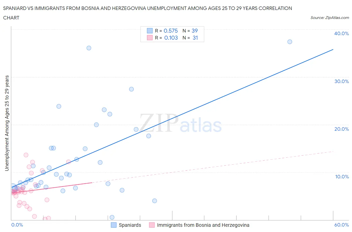 Spaniard vs Immigrants from Bosnia and Herzegovina Unemployment Among Ages 25 to 29 years
