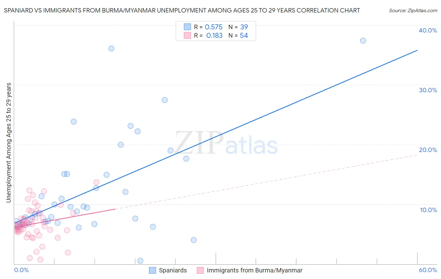 Spaniard vs Immigrants from Burma/Myanmar Unemployment Among Ages 25 to 29 years