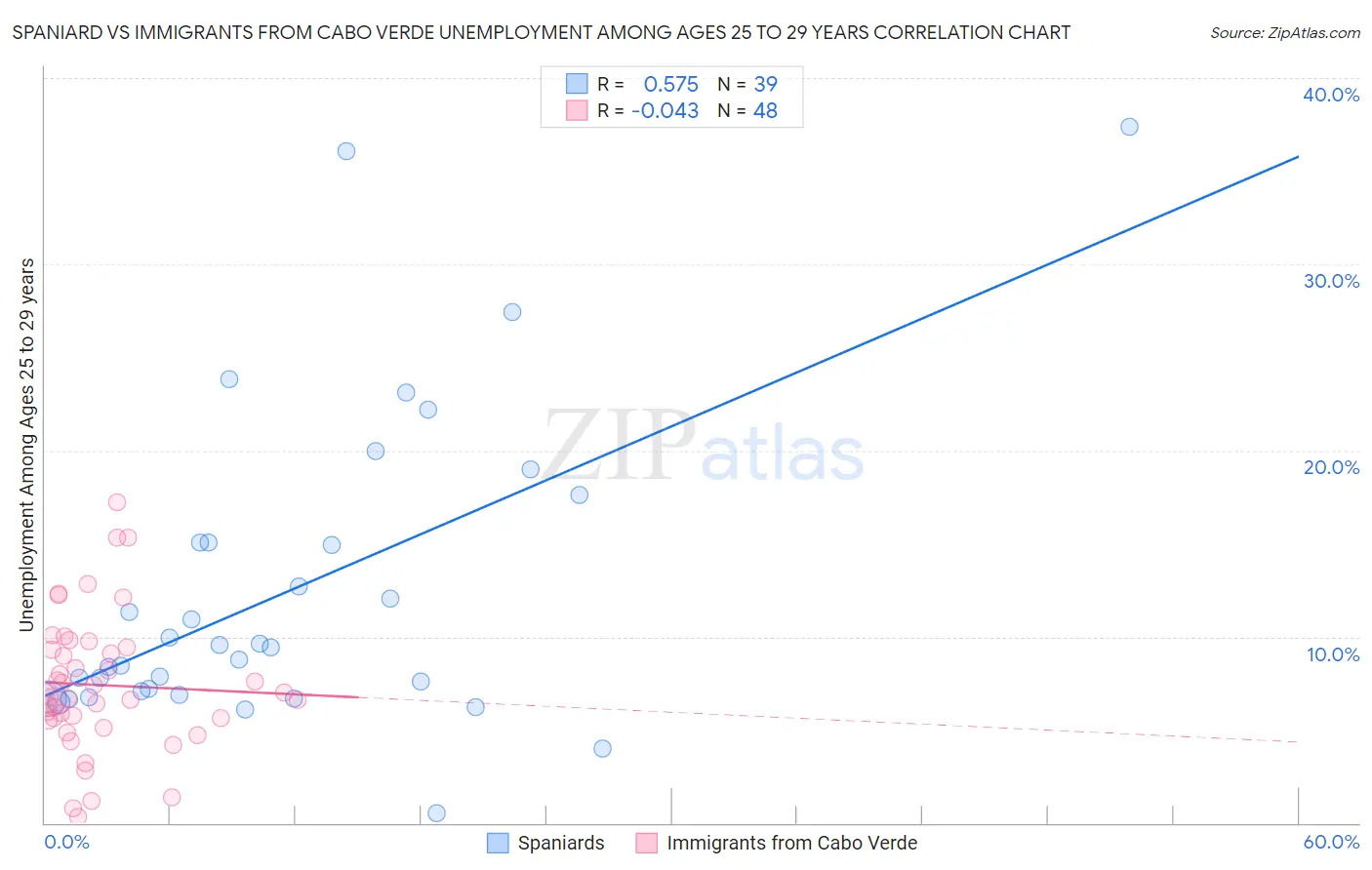 Spaniard vs Immigrants from Cabo Verde Unemployment Among Ages 25 to 29 years
