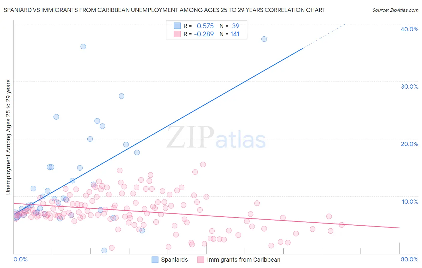 Spaniard vs Immigrants from Caribbean Unemployment Among Ages 25 to 29 years