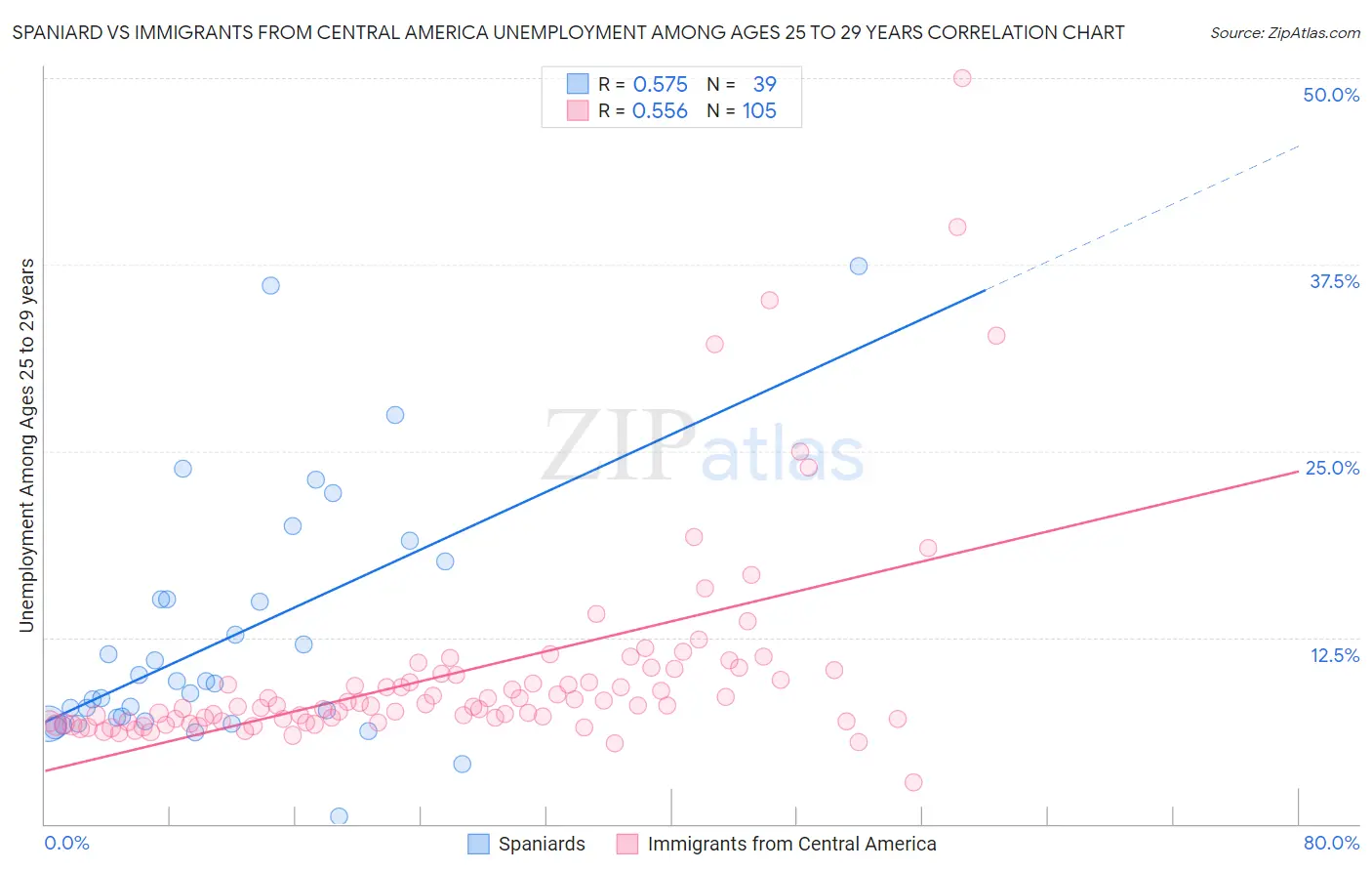 Spaniard vs Immigrants from Central America Unemployment Among Ages 25 to 29 years