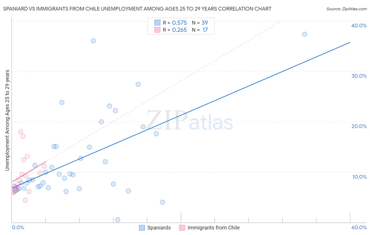 Spaniard vs Immigrants from Chile Unemployment Among Ages 25 to 29 years