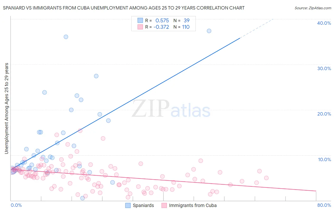 Spaniard vs Immigrants from Cuba Unemployment Among Ages 25 to 29 years