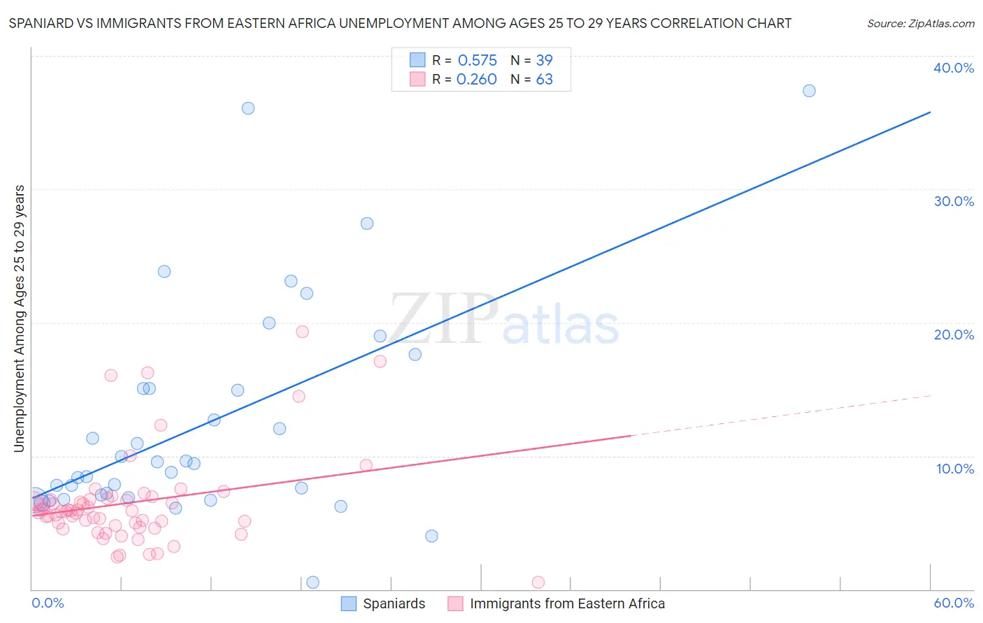 Spaniard vs Immigrants from Eastern Africa Unemployment Among Ages 25 to 29 years