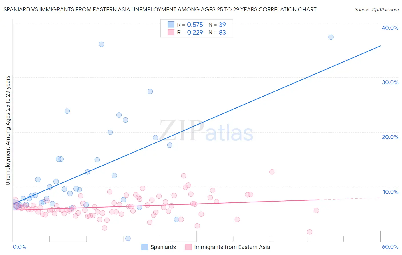 Spaniard vs Immigrants from Eastern Asia Unemployment Among Ages 25 to 29 years