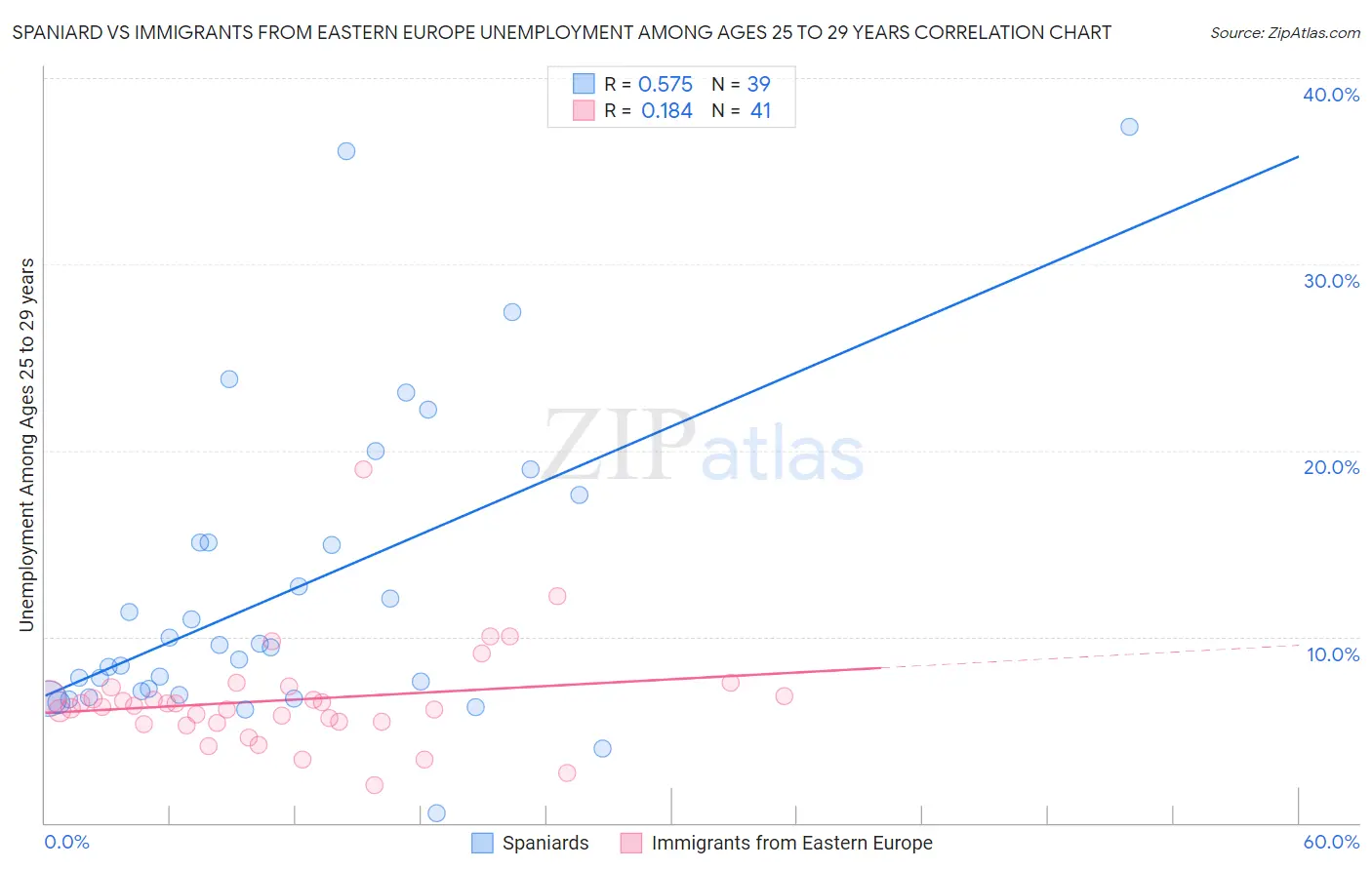 Spaniard vs Immigrants from Eastern Europe Unemployment Among Ages 25 to 29 years