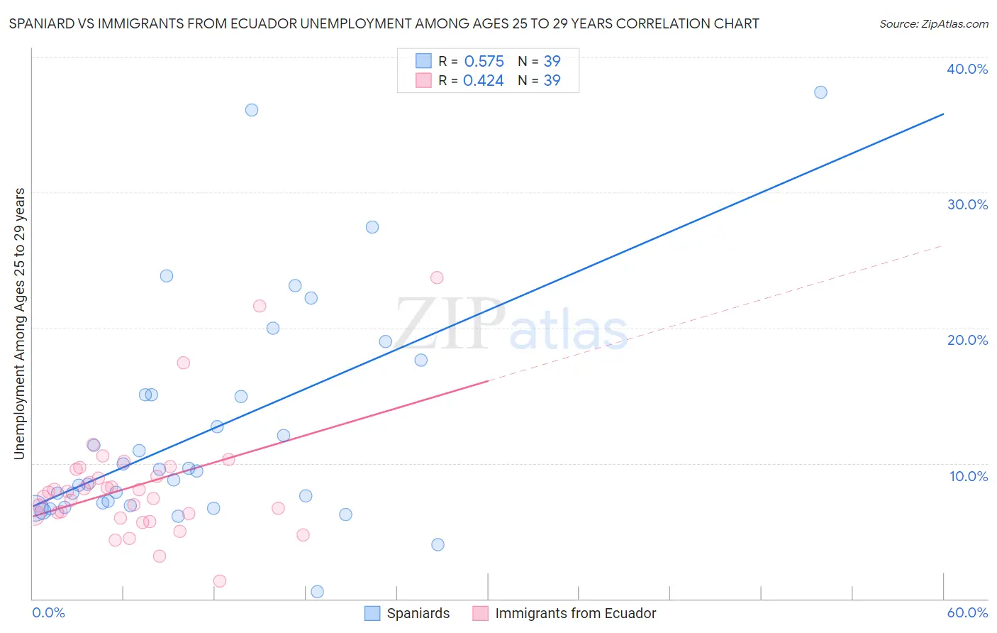 Spaniard vs Immigrants from Ecuador Unemployment Among Ages 25 to 29 years