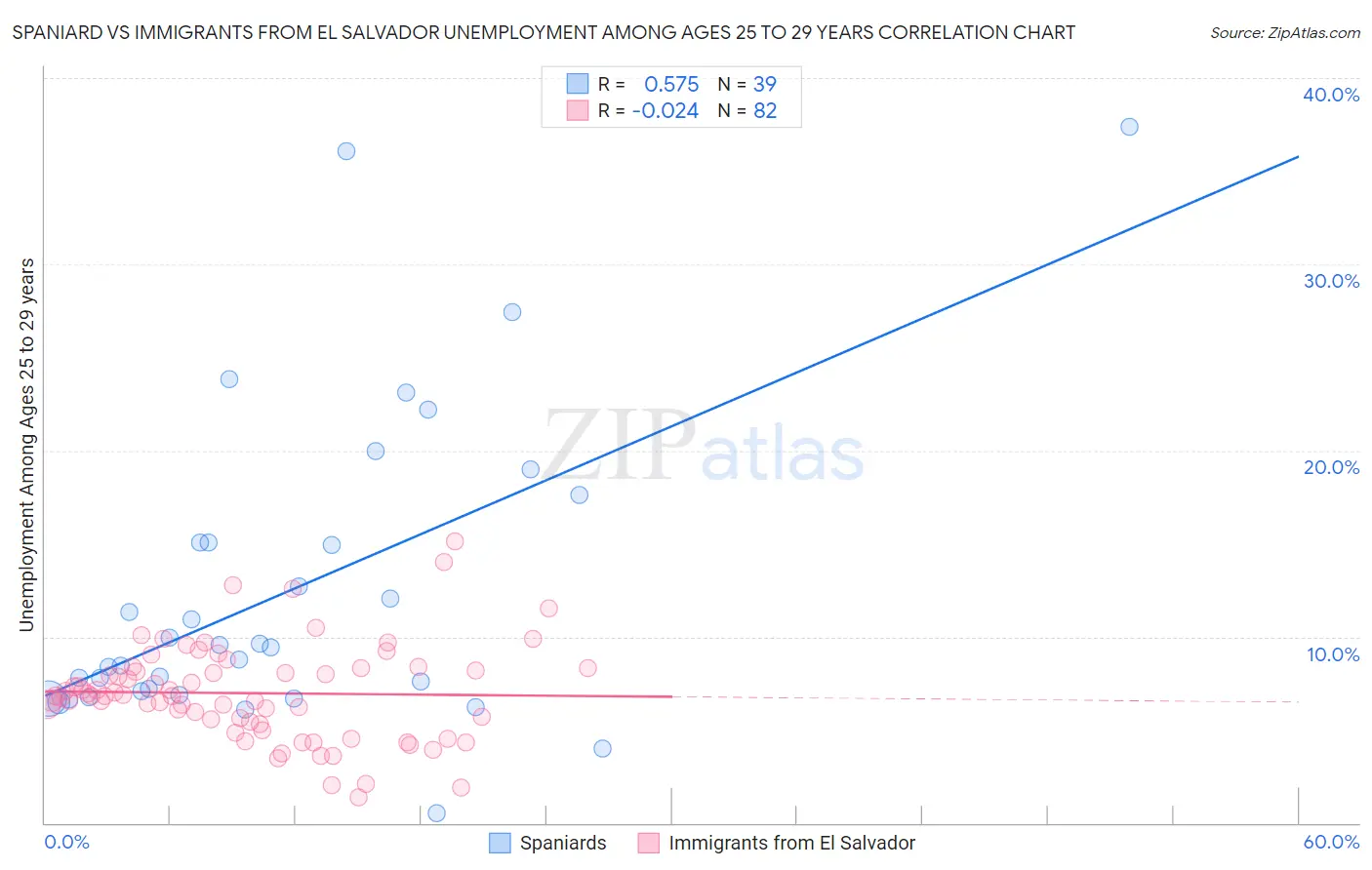 Spaniard vs Immigrants from El Salvador Unemployment Among Ages 25 to 29 years