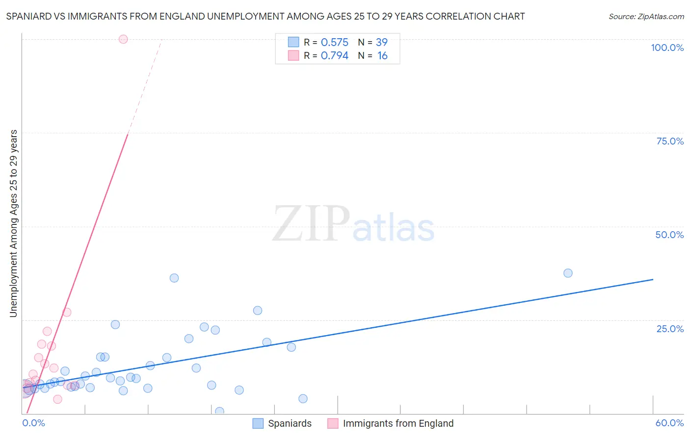 Spaniard vs Immigrants from England Unemployment Among Ages 25 to 29 years