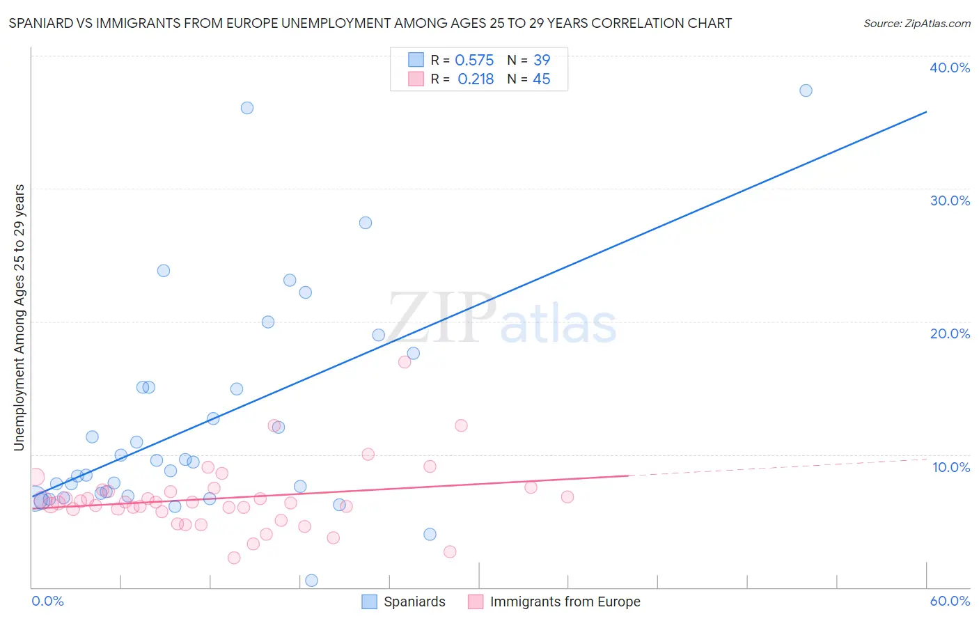 Spaniard vs Immigrants from Europe Unemployment Among Ages 25 to 29 years