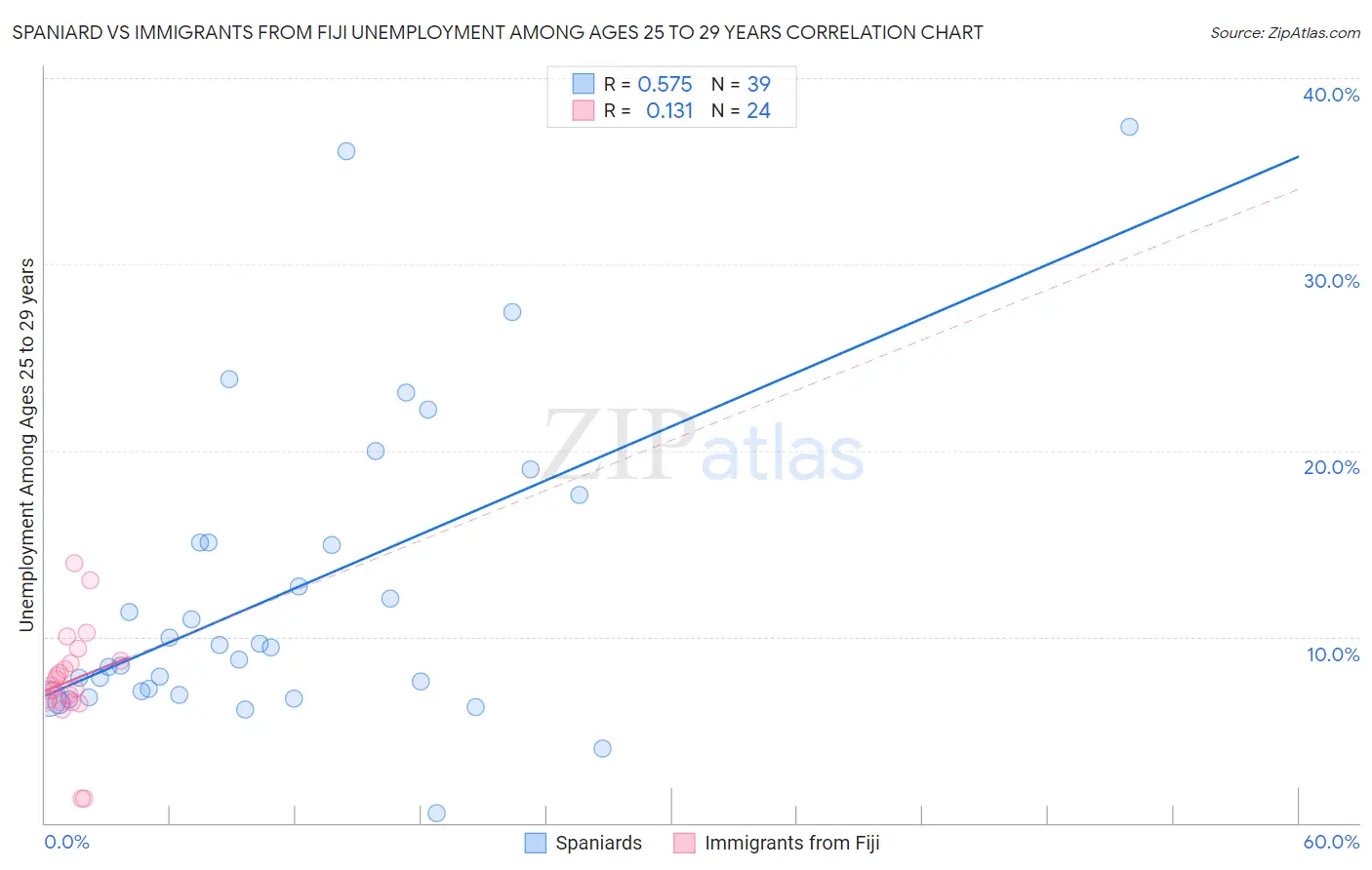 Spaniard vs Immigrants from Fiji Unemployment Among Ages 25 to 29 years