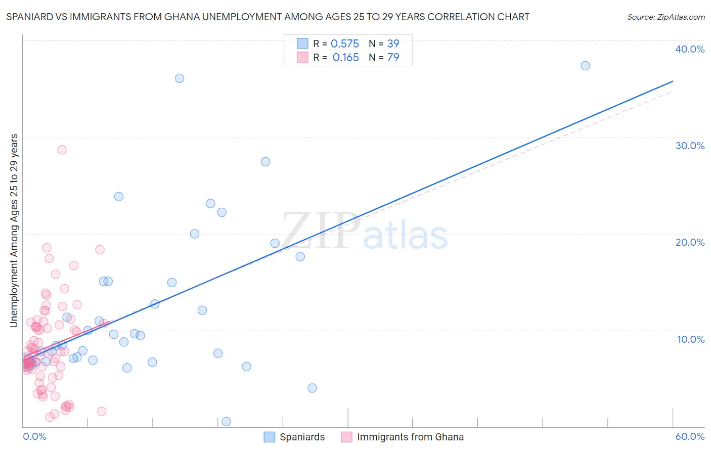 Spaniard vs Immigrants from Ghana Unemployment Among Ages 25 to 29 years