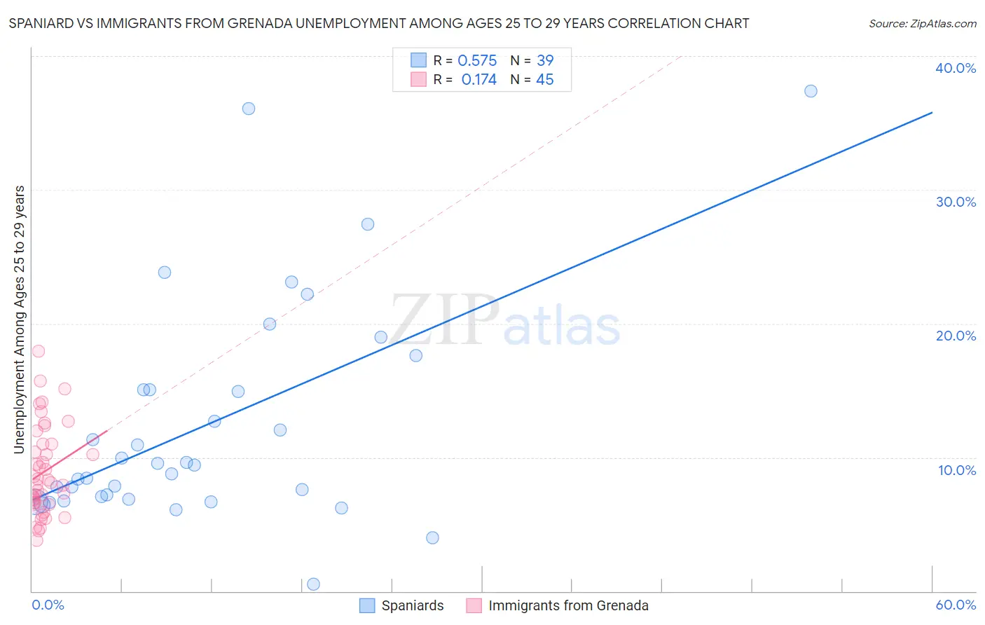 Spaniard vs Immigrants from Grenada Unemployment Among Ages 25 to 29 years
