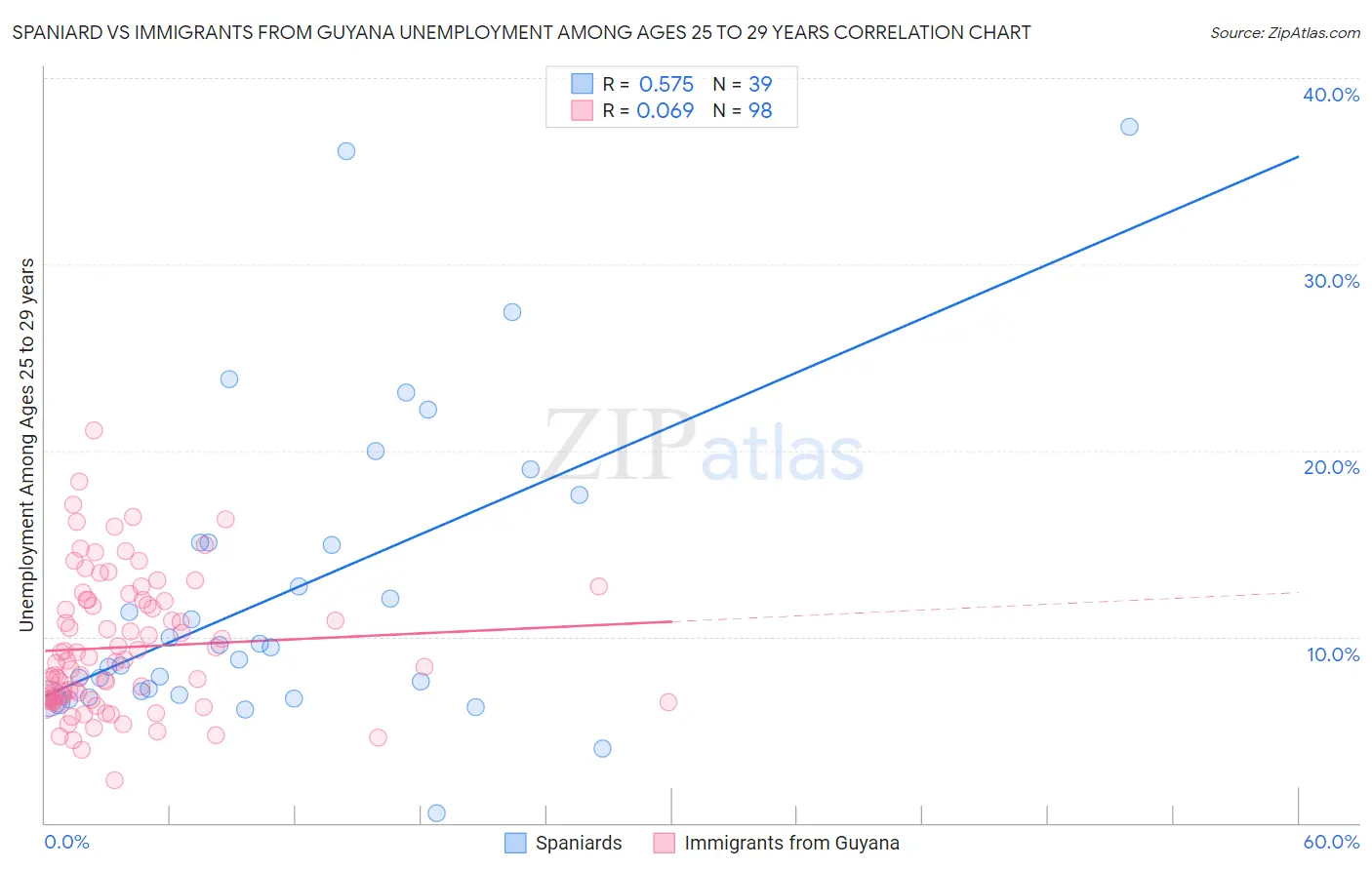 Spaniard vs Immigrants from Guyana Unemployment Among Ages 25 to 29 years