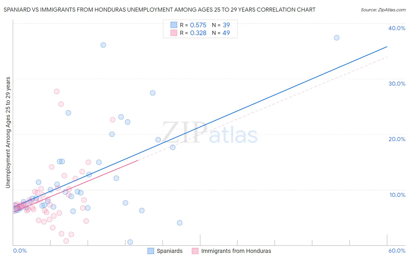 Spaniard vs Immigrants from Honduras Unemployment Among Ages 25 to 29 years