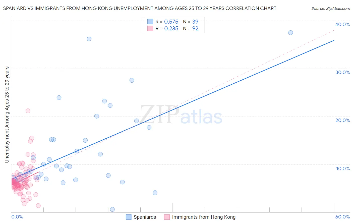 Spaniard vs Immigrants from Hong Kong Unemployment Among Ages 25 to 29 years