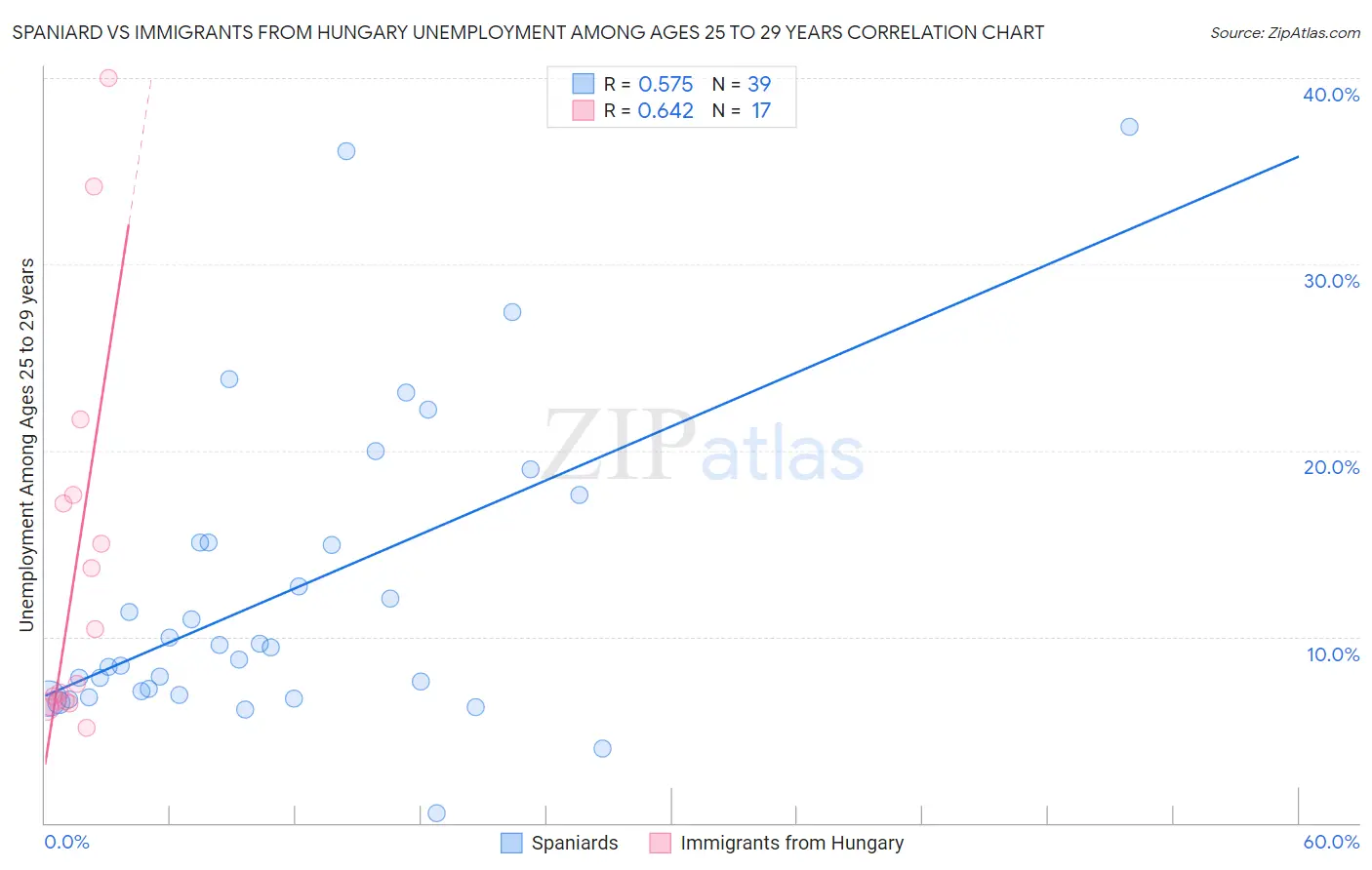 Spaniard vs Immigrants from Hungary Unemployment Among Ages 25 to 29 years