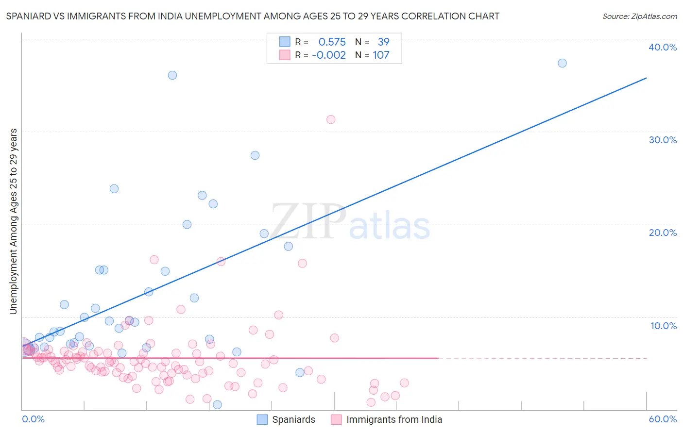 Spaniard vs Immigrants from India Unemployment Among Ages 25 to 29 years