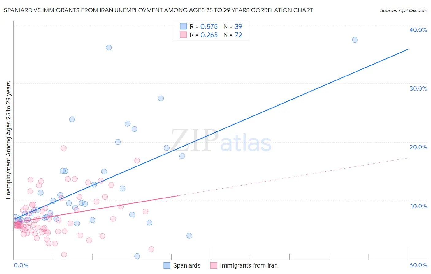 Spaniard vs Immigrants from Iran Unemployment Among Ages 25 to 29 years
