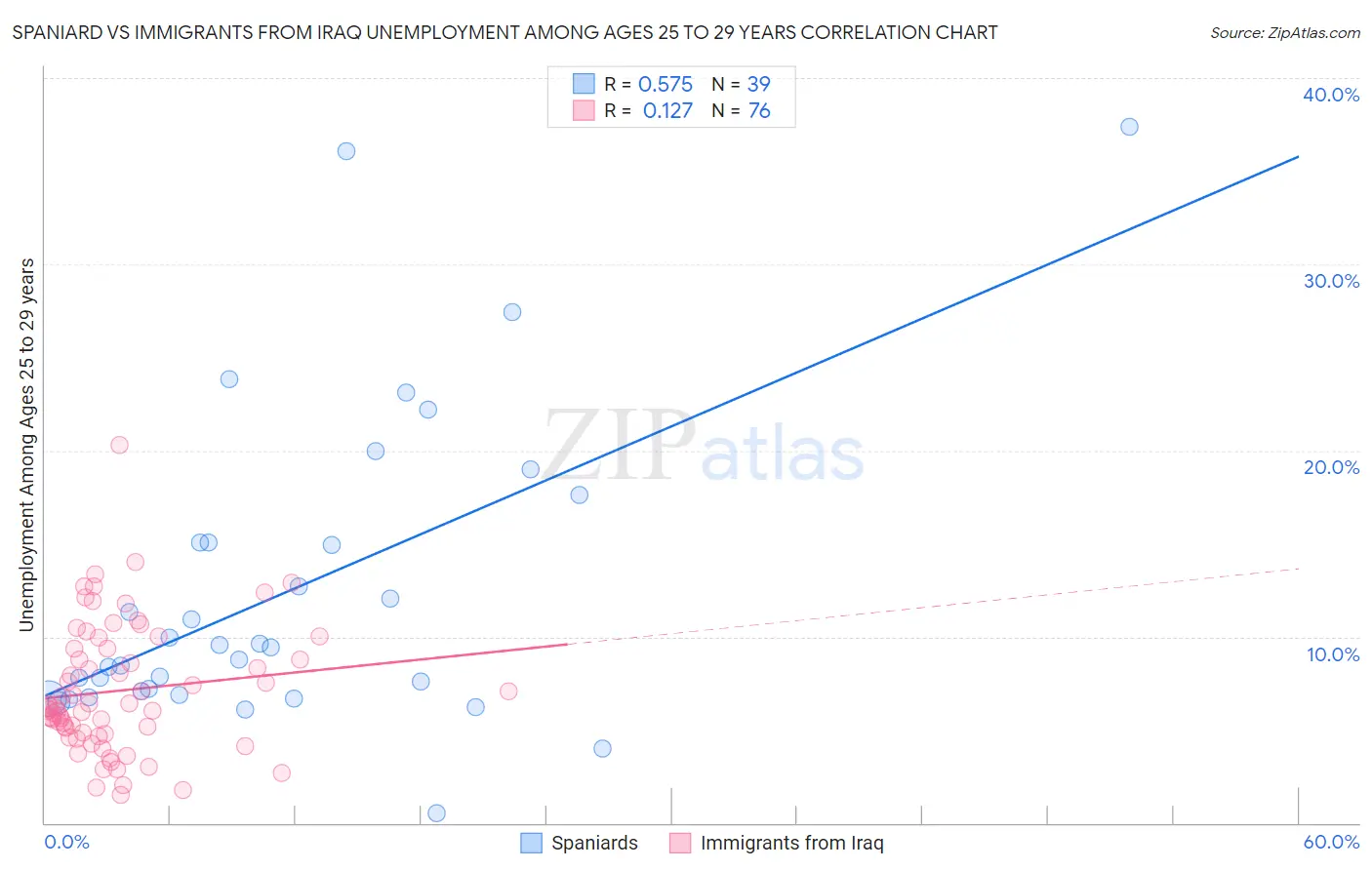 Spaniard vs Immigrants from Iraq Unemployment Among Ages 25 to 29 years