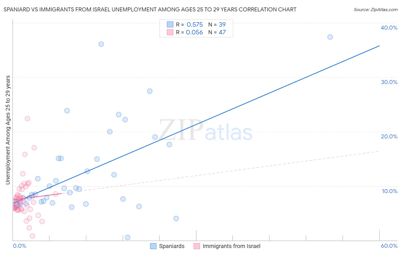 Spaniard vs Immigrants from Israel Unemployment Among Ages 25 to 29 years