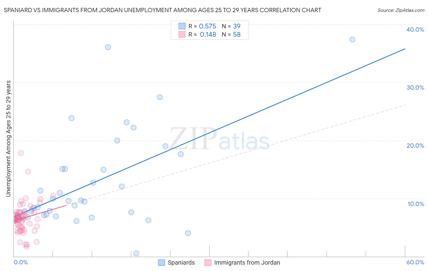 Spaniard vs Immigrants from Jordan Unemployment Among Ages 25 to 29 years