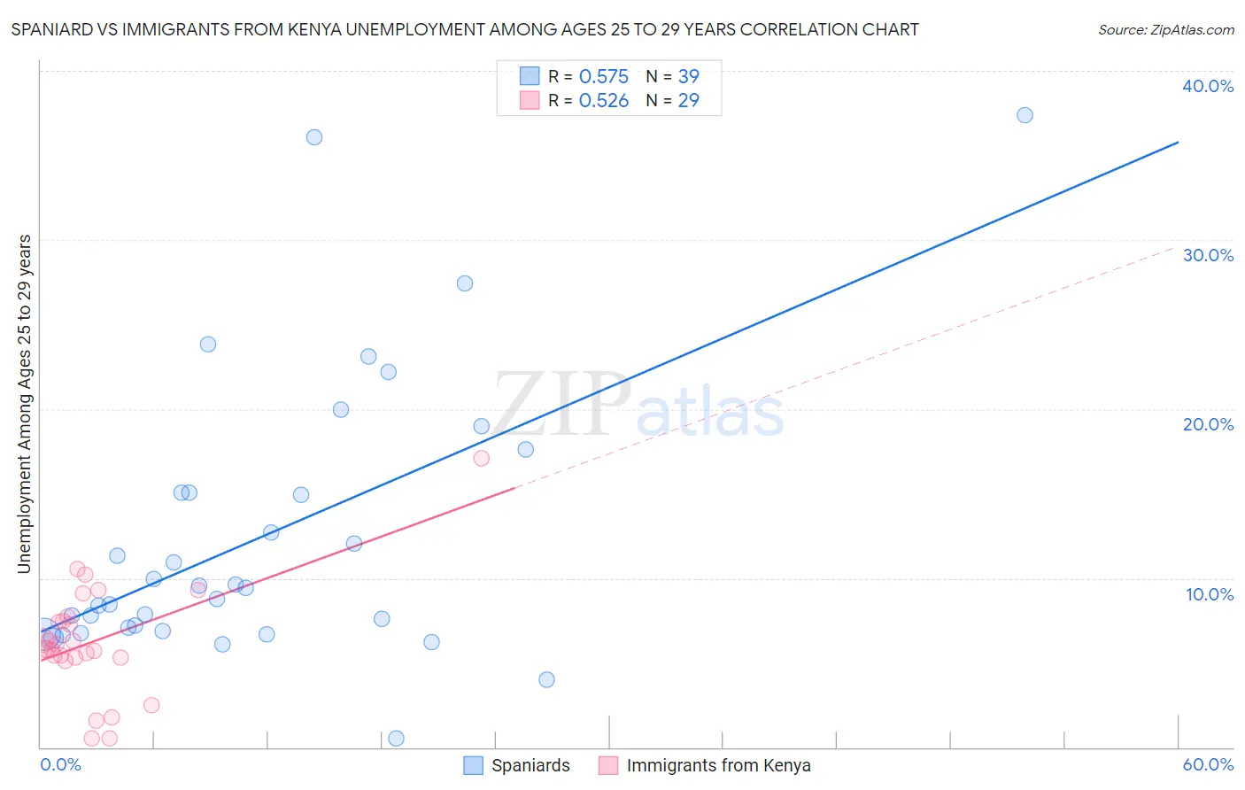 Spaniard vs Immigrants from Kenya Unemployment Among Ages 25 to 29 years