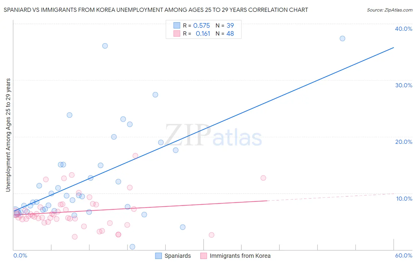 Spaniard vs Immigrants from Korea Unemployment Among Ages 25 to 29 years