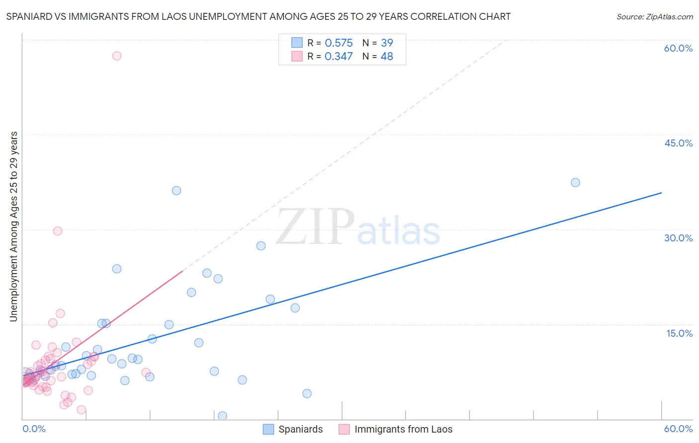 Spaniard vs Immigrants from Laos Unemployment Among Ages 25 to 29 years