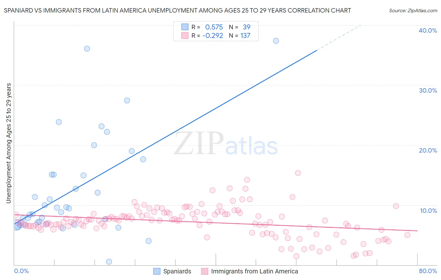 Spaniard vs Immigrants from Latin America Unemployment Among Ages 25 to 29 years