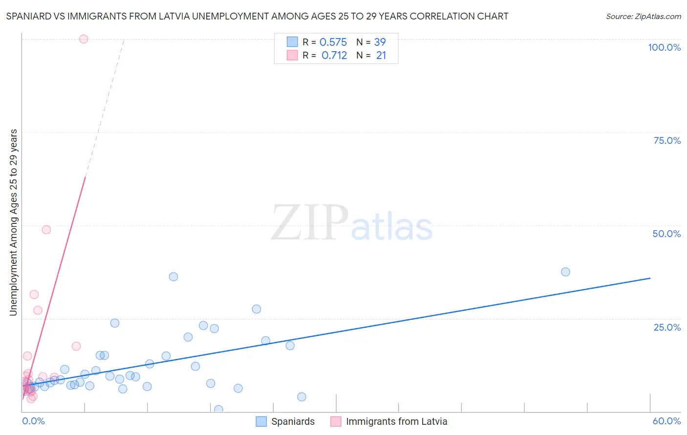 Spaniard vs Immigrants from Latvia Unemployment Among Ages 25 to 29 years