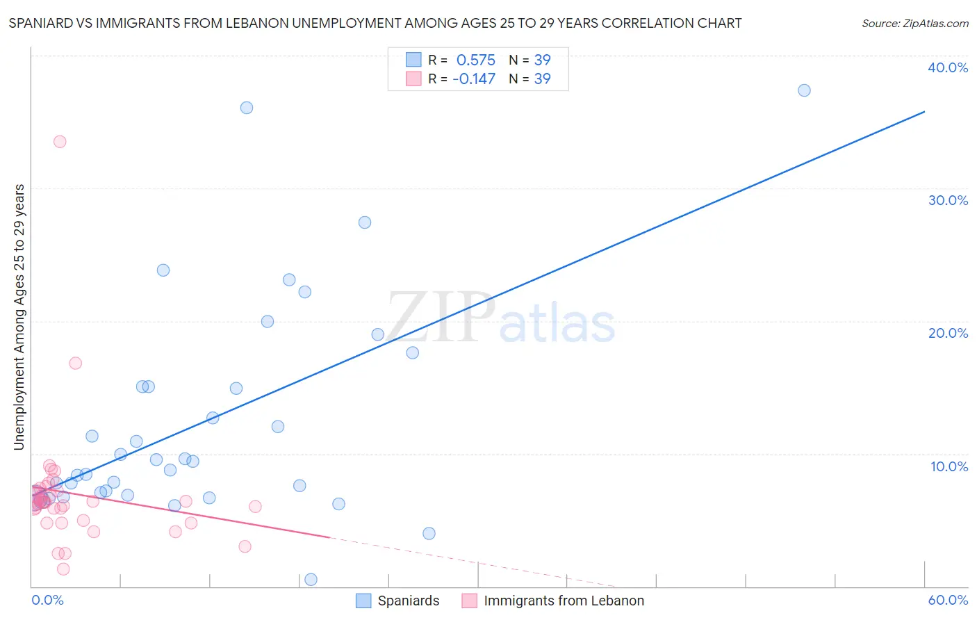 Spaniard vs Immigrants from Lebanon Unemployment Among Ages 25 to 29 years