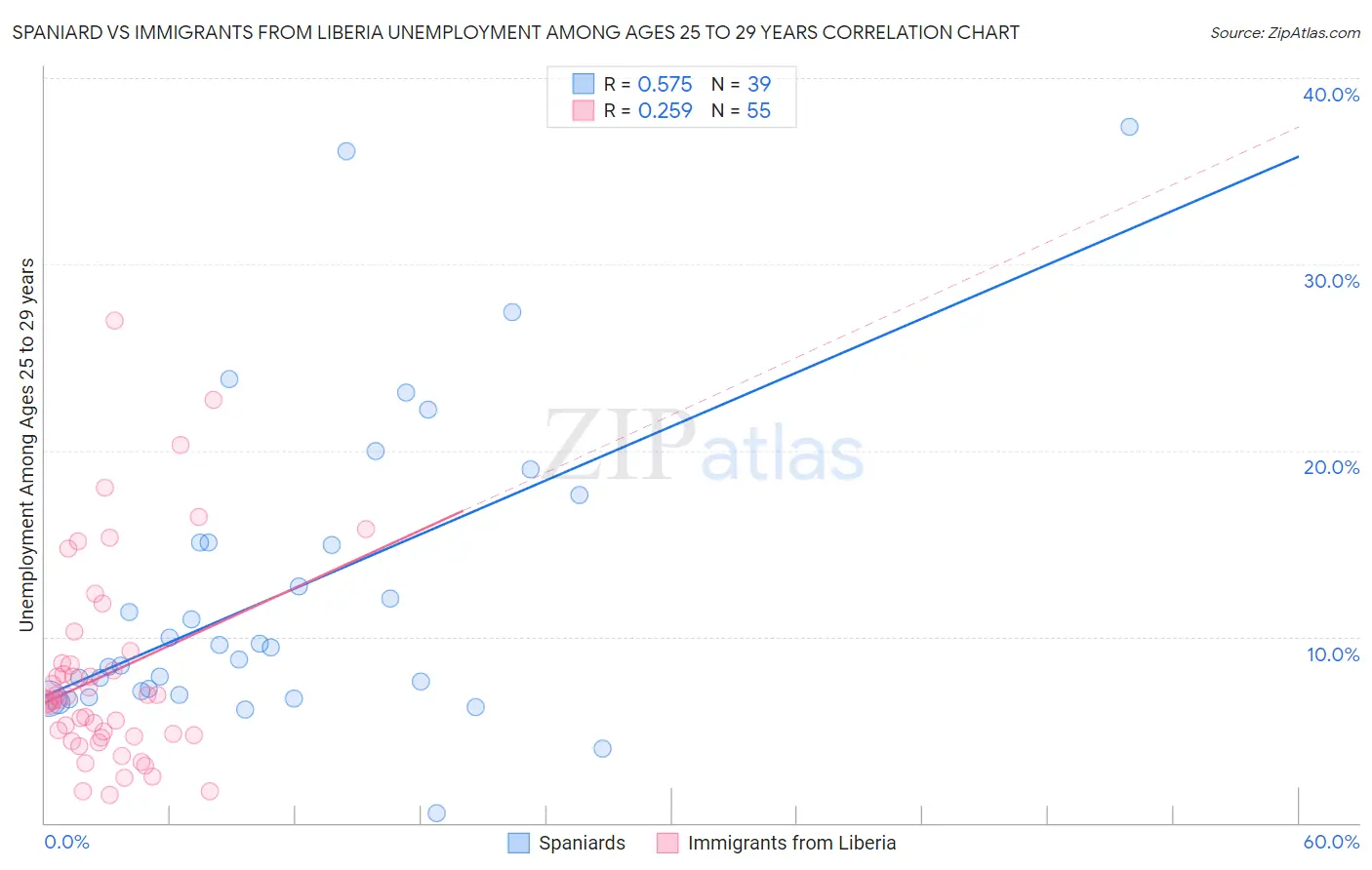 Spaniard vs Immigrants from Liberia Unemployment Among Ages 25 to 29 years