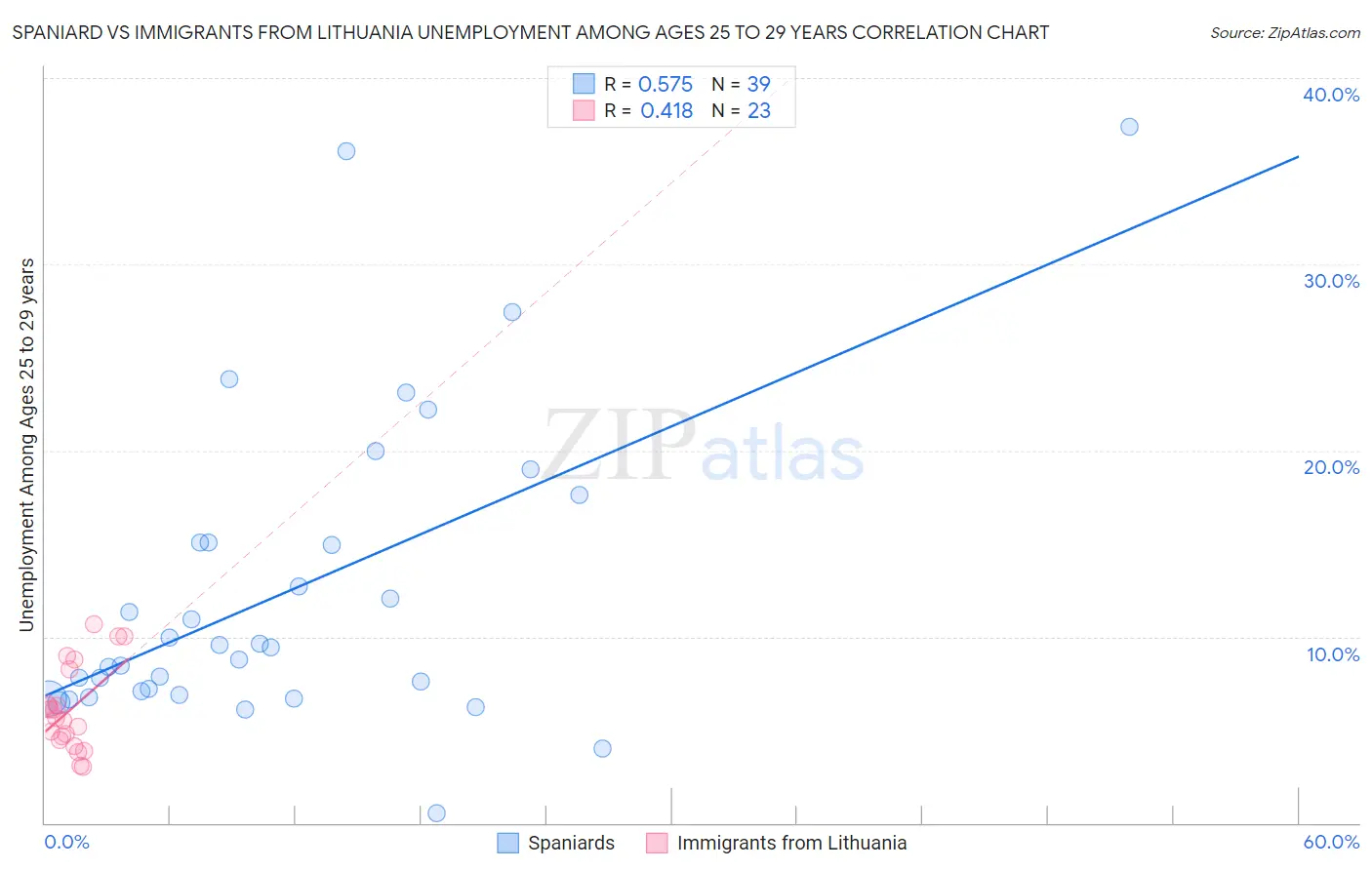 Spaniard vs Immigrants from Lithuania Unemployment Among Ages 25 to 29 years