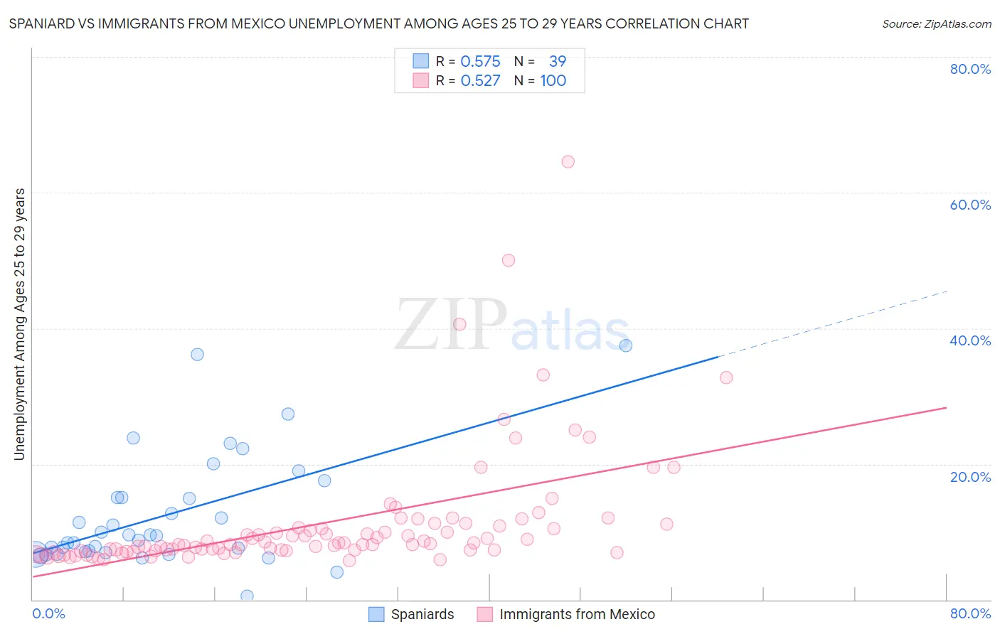 Spaniard vs Immigrants from Mexico Unemployment Among Ages 25 to 29 years