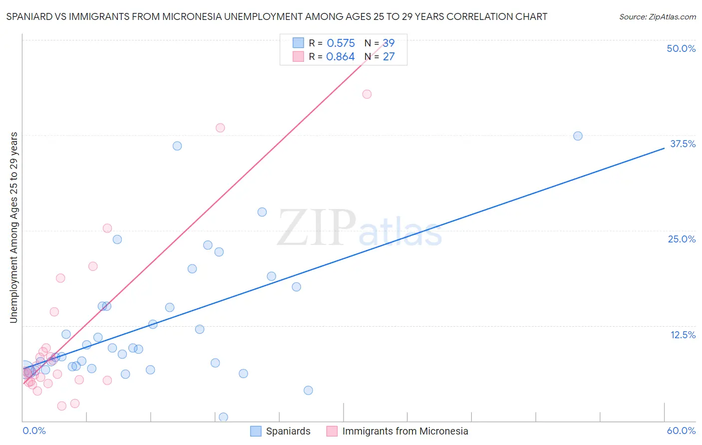 Spaniard vs Immigrants from Micronesia Unemployment Among Ages 25 to 29 years