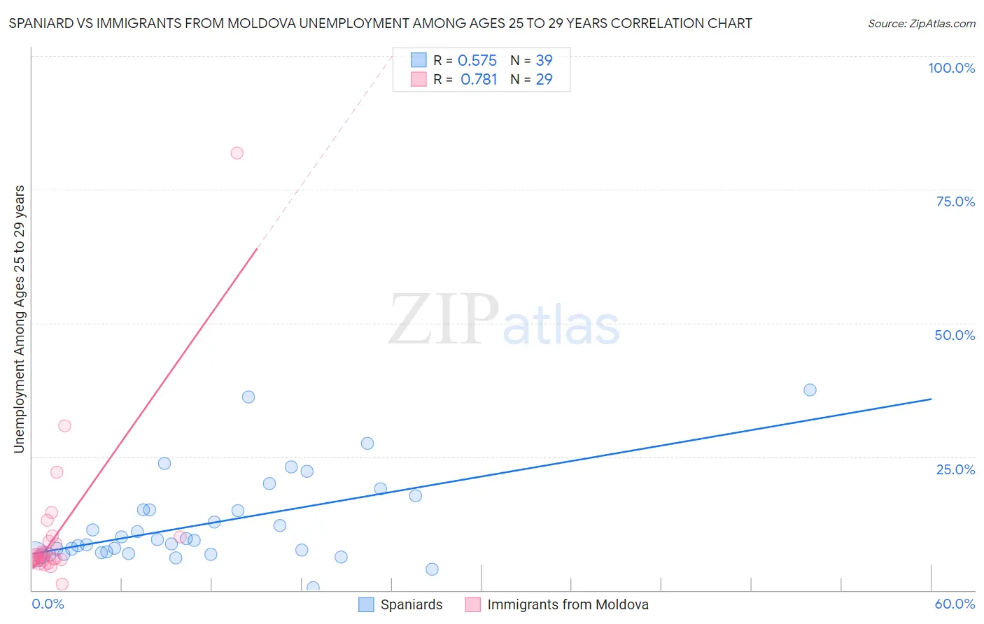 Spaniard vs Immigrants from Moldova Unemployment Among Ages 25 to 29 years