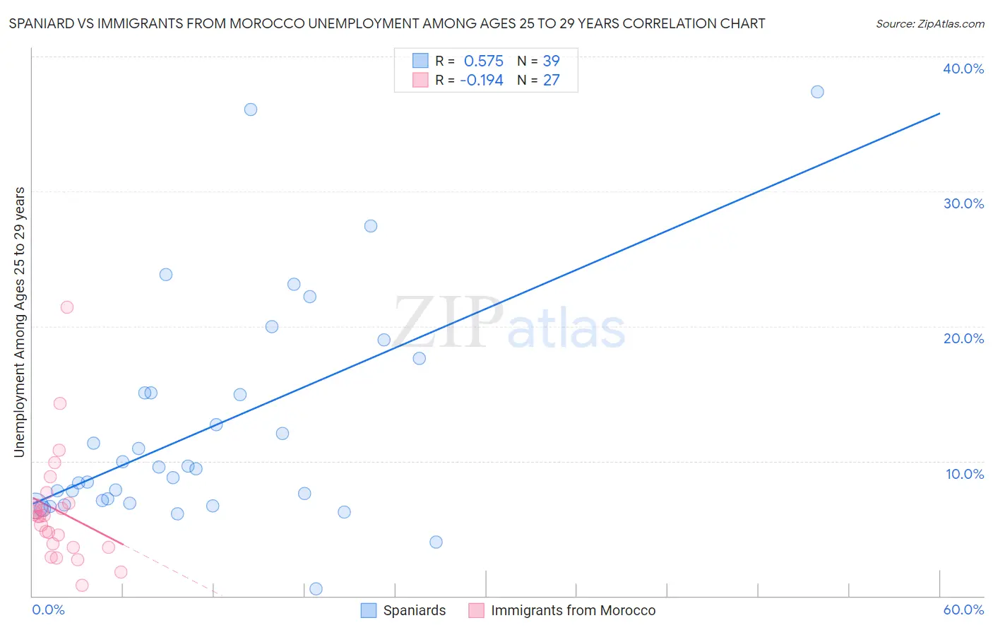 Spaniard vs Immigrants from Morocco Unemployment Among Ages 25 to 29 years