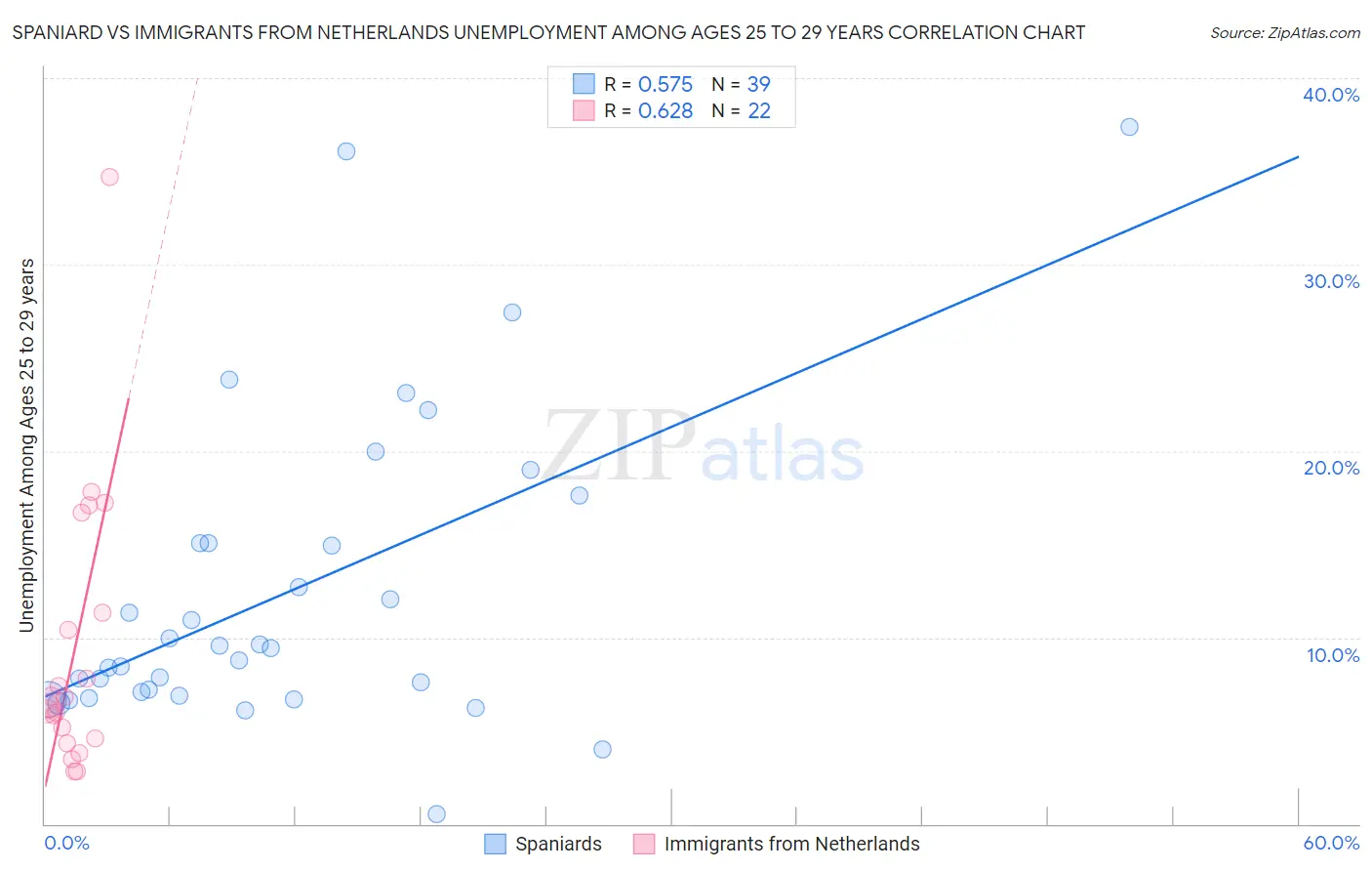 Spaniard vs Immigrants from Netherlands Unemployment Among Ages 25 to 29 years