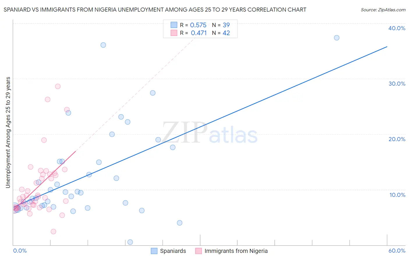 Spaniard vs Immigrants from Nigeria Unemployment Among Ages 25 to 29 years