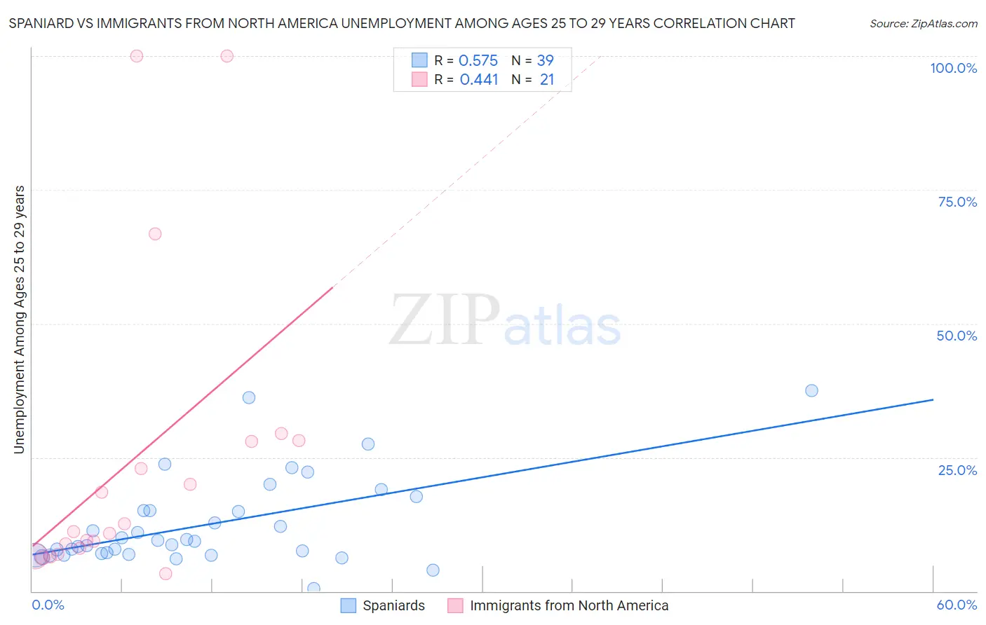 Spaniard vs Immigrants from North America Unemployment Among Ages 25 to 29 years