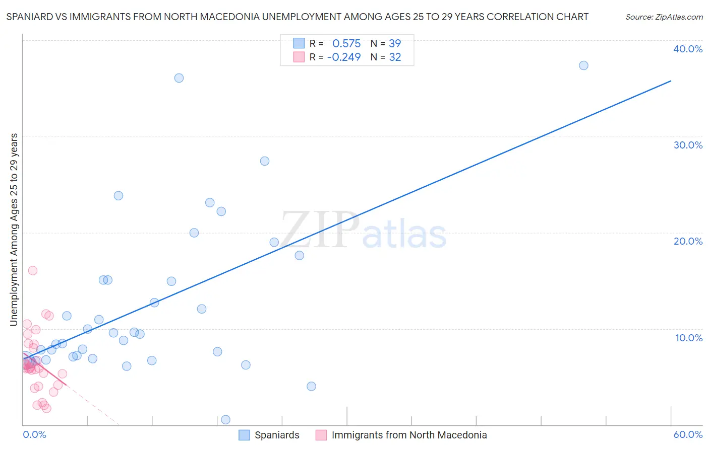 Spaniard vs Immigrants from North Macedonia Unemployment Among Ages 25 to 29 years