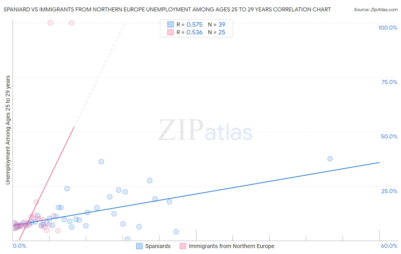 Spaniard vs Immigrants from Northern Europe Unemployment Among Ages 25 to 29 years