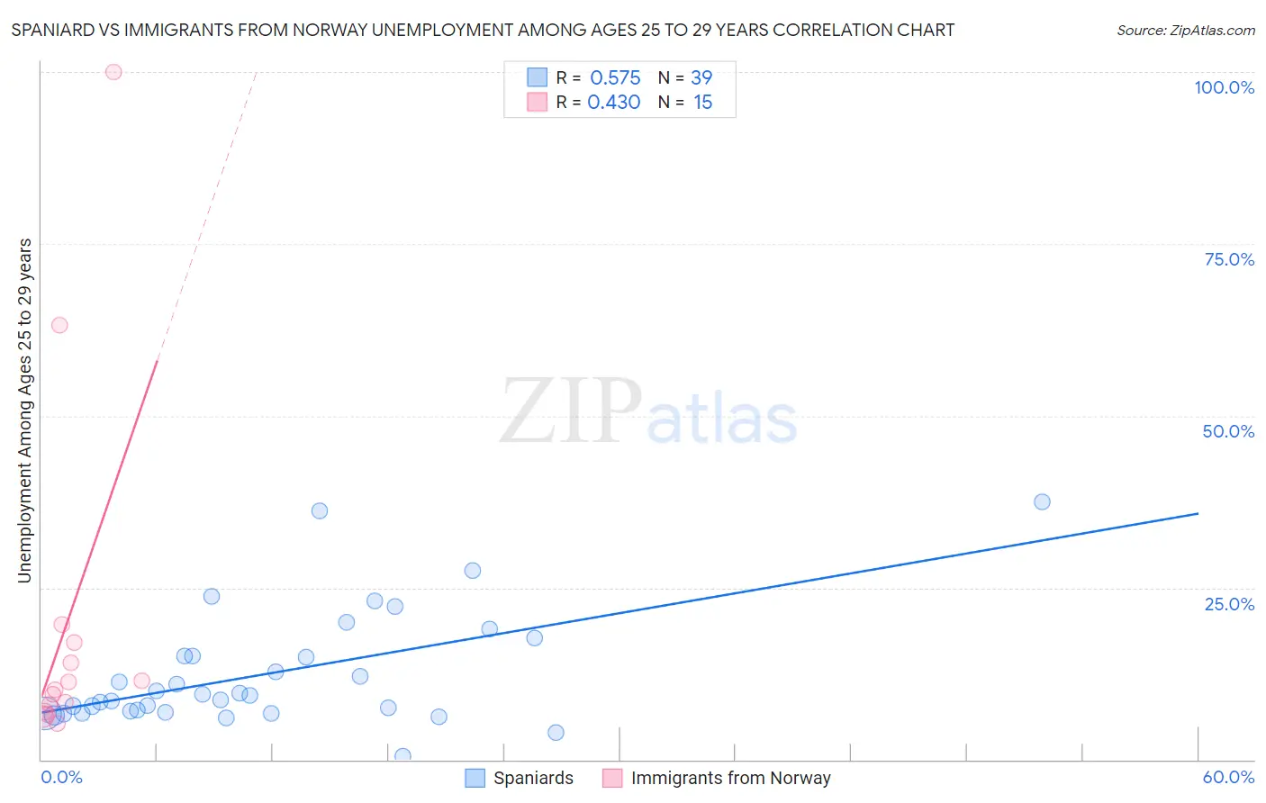 Spaniard vs Immigrants from Norway Unemployment Among Ages 25 to 29 years