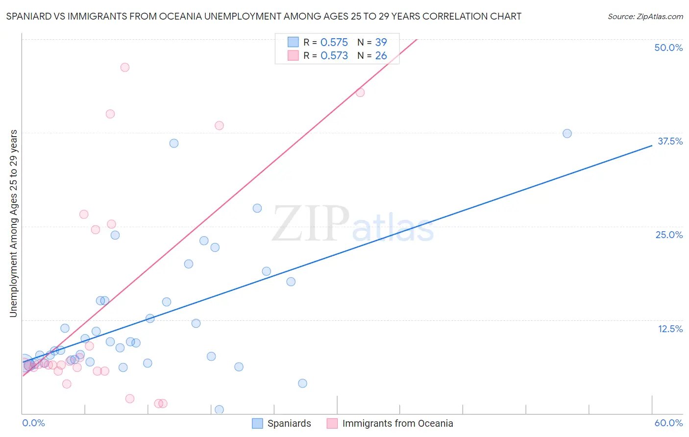 Spaniard vs Immigrants from Oceania Unemployment Among Ages 25 to 29 years