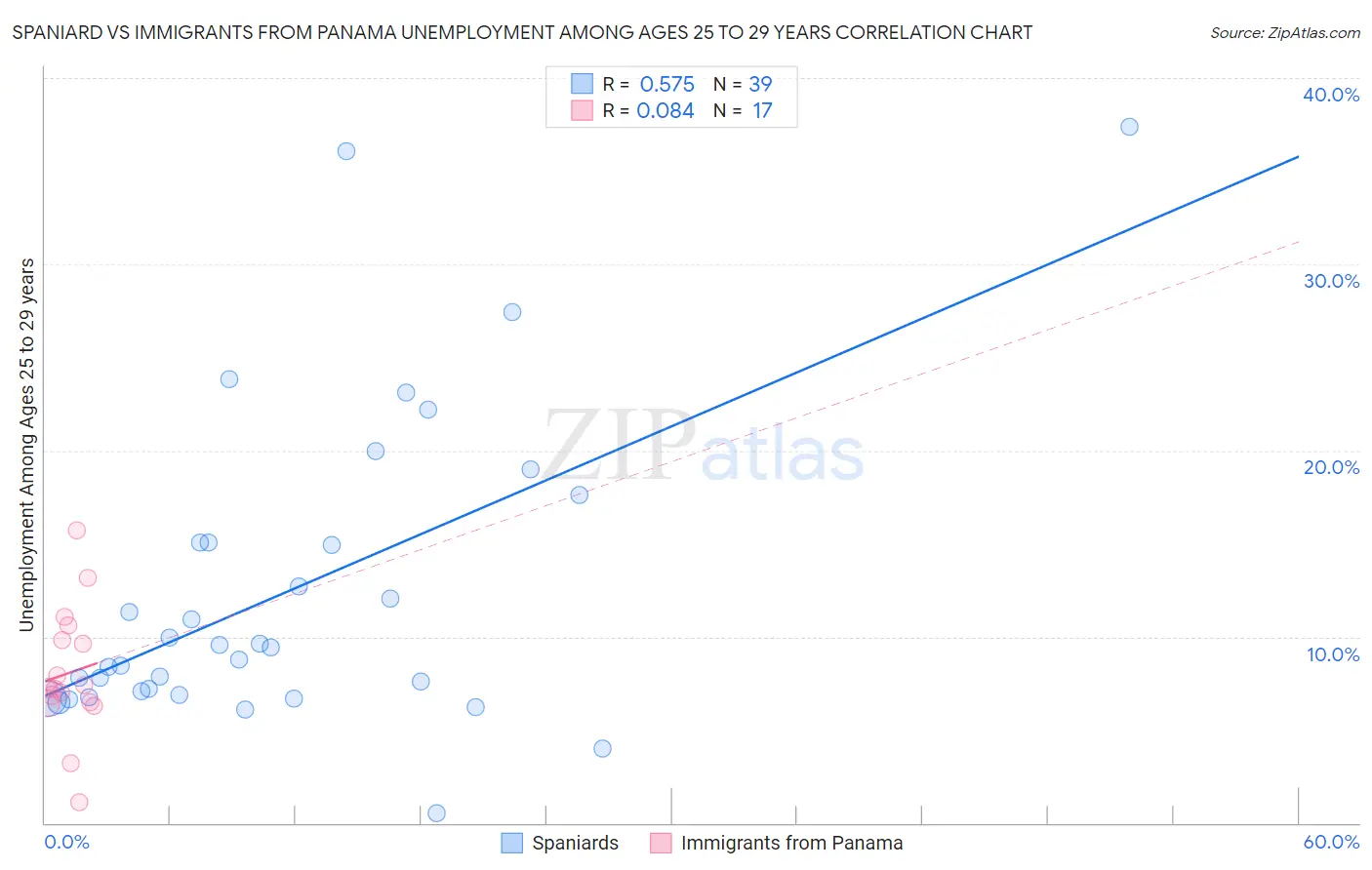 Spaniard vs Immigrants from Panama Unemployment Among Ages 25 to 29 years