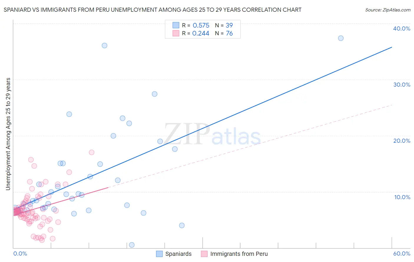 Spaniard vs Immigrants from Peru Unemployment Among Ages 25 to 29 years