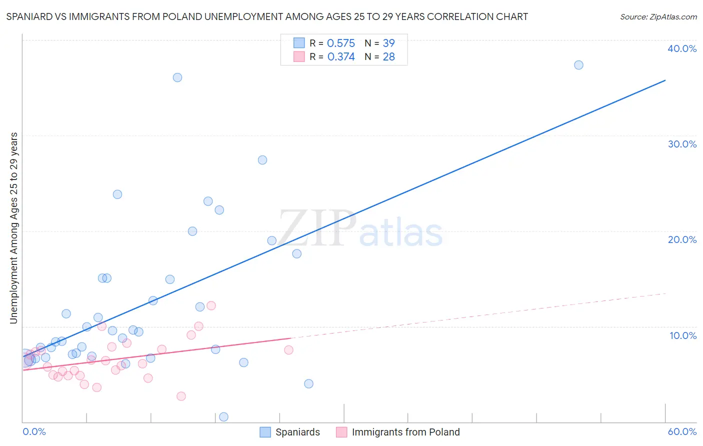 Spaniard vs Immigrants from Poland Unemployment Among Ages 25 to 29 years